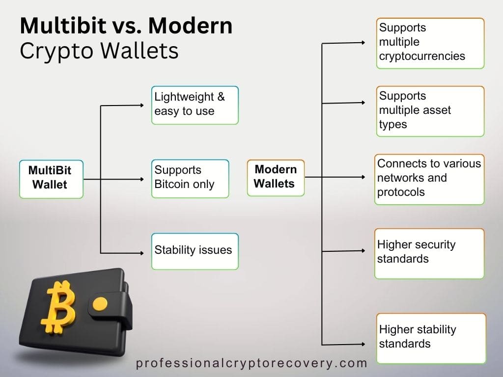 MultiBit vs Modern Crypto Wallets
