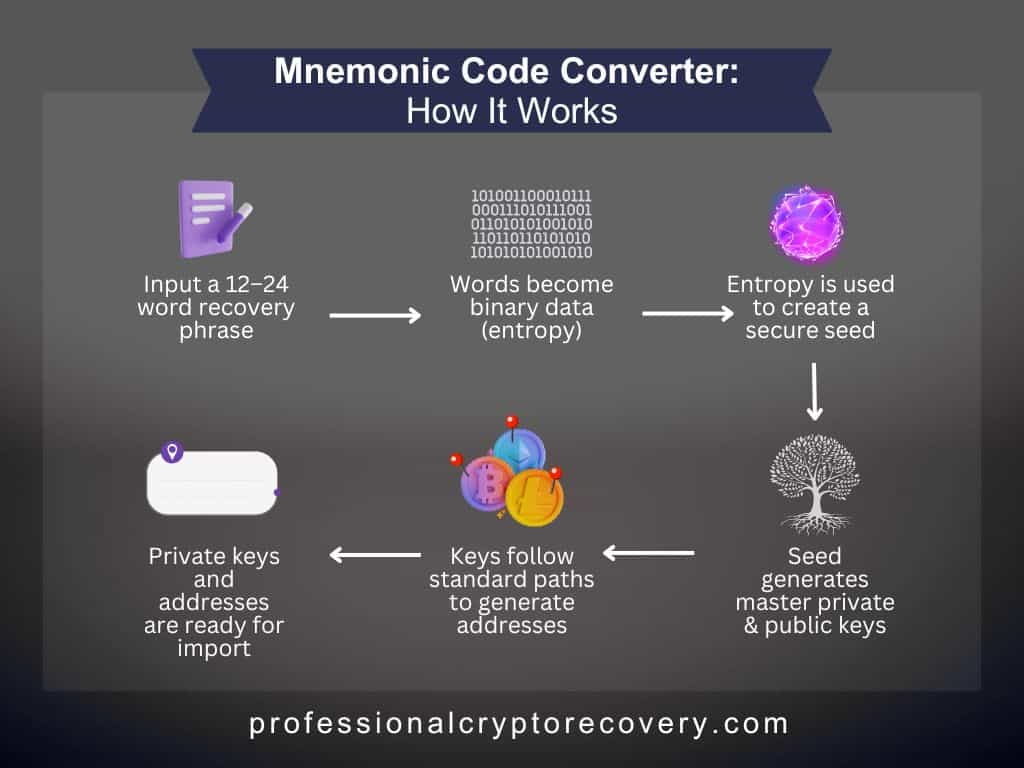 How Mnemonic Code Converters Work