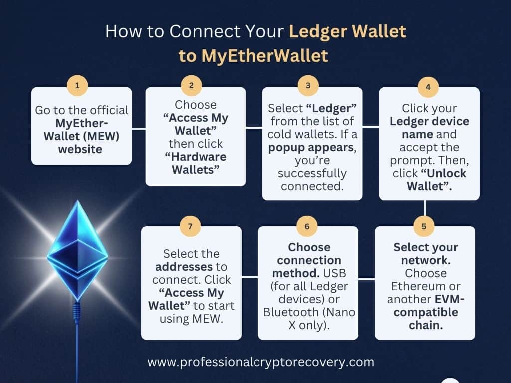 How to connect your ledger wallet to MyEtherWallet